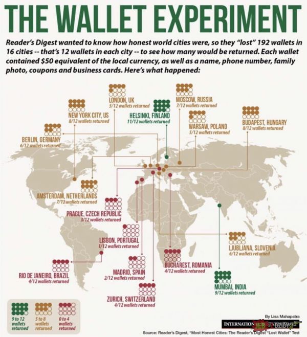 Eksperyment - celowo gubili portfel i sprawdzali czy ktoś odda