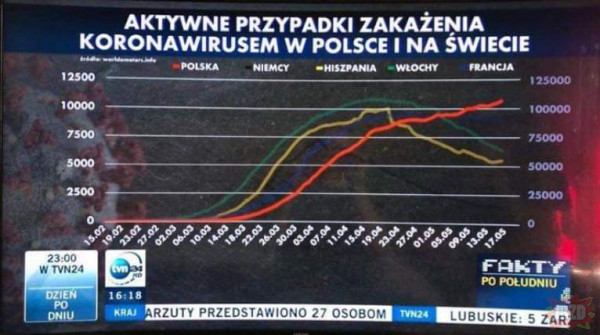 A niedawno był post chwalący TVN, dla wszystkich krajów jest przedstawiona skala 10x większa niż dla Polski, a mówią że w Polsce jest gorzej niż w Hiszpanii
