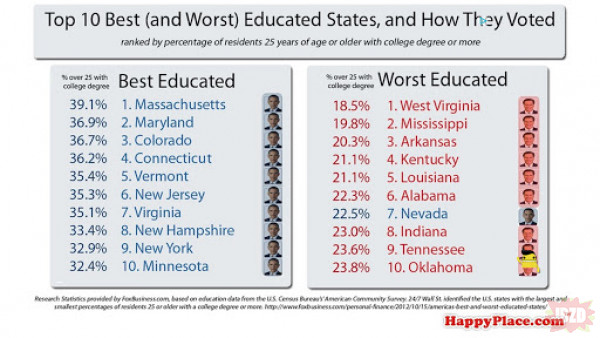 Stany demokratyczne mają lepszą edukację od stanów republikańskich. Prawdopodobnie spowodowane jest to większymi wydatkami tych stanów na edukację.