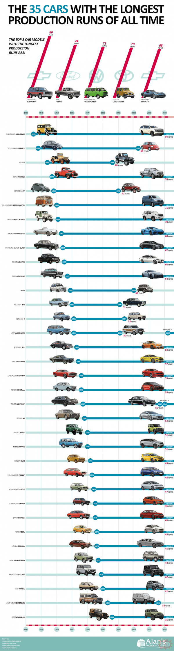Najdłużej produkowane samochody