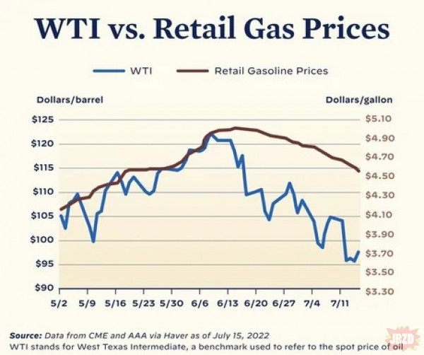 Cena za baryłkę ropy porównana do cen na stacjach paliw.