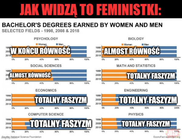 70-80% kobiet na danym kierunku to dopiero równość!