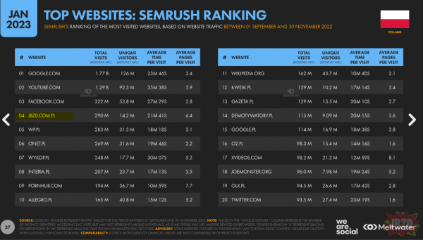 Zgadnijcie która strona jest w TOP4 najpopularniejszych www w Polsce?