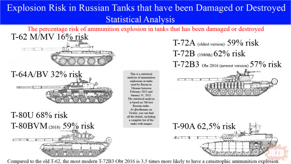 Ryzyko wybuchu amunicji w kacapskich czołgach w przypadku trafienia