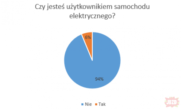 Wyniki ankiety dt. samochodów elektrycznych