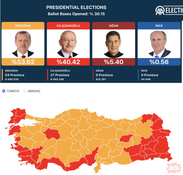 Wybory u karaluchów - stan po przeliczeniu ~30% głosów
