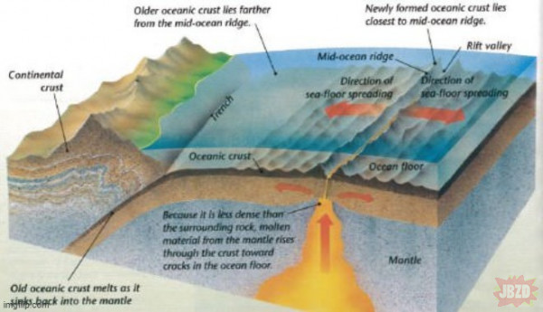 Ekspansja dna oceanicznego – Spreading i subdukcja