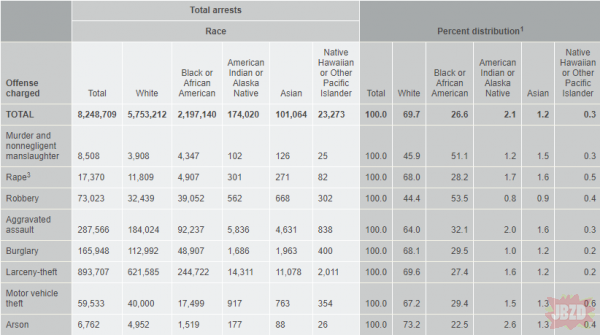 Czarni stanowią 13% populacji USA (43mln z 332 mln populacji) A mimo to