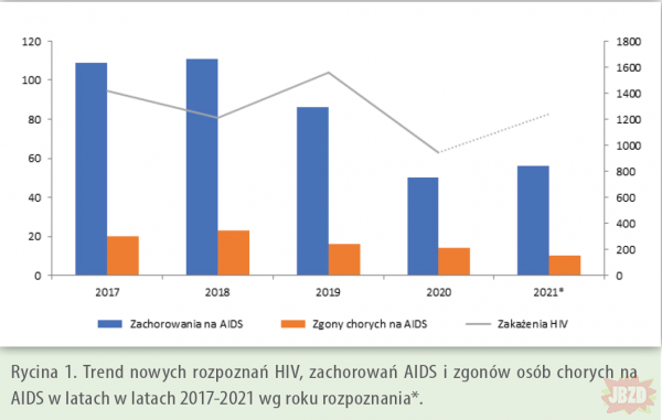 Może Polska spada w rankingu FIFA, ale za to awansuje w rankingu HIVa!