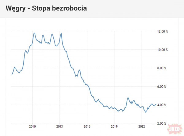 Statystyka bezrobocia od października 2007 r. (pierwszy rząd Tuska powołano w listopadzie 2007 r.)