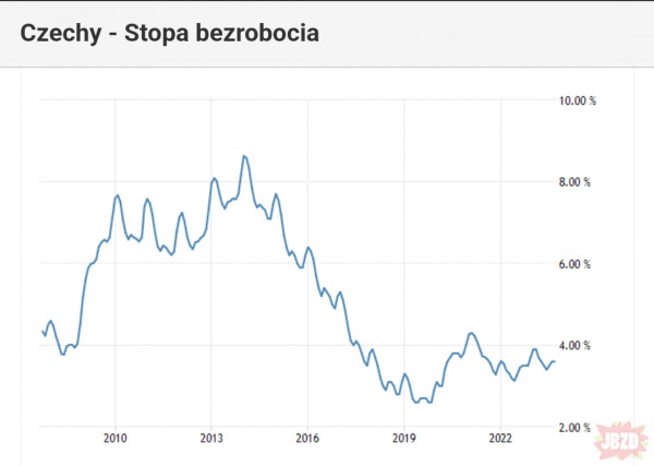 Statystyka bezrobocia od października 2007 r. (pierwszy rząd Tuska powołano w listopadzie 2007 r.)