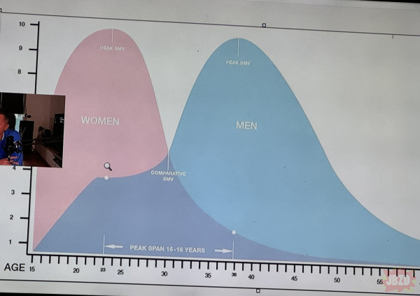 Grafika przedstawiająca skalę atrakcyjności na rynku matrymonialnym