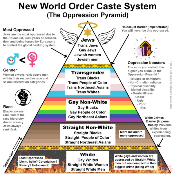 Piramida opresji wg. Nowego Porządku Świata